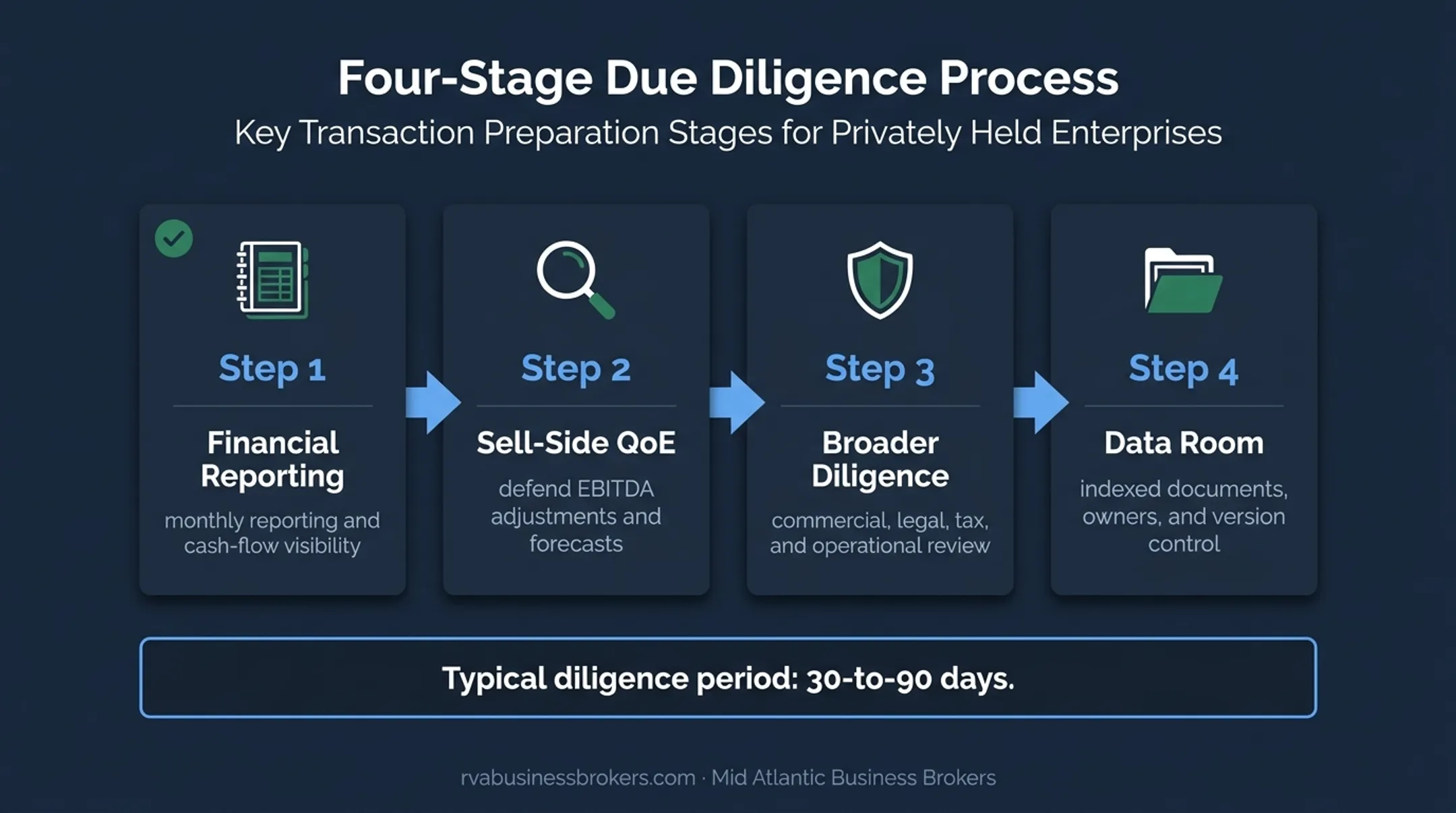 Private equity sell-side diligence preparation workflow from reporting to data room