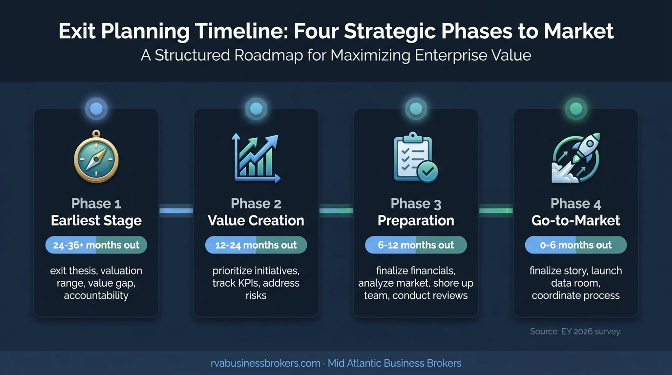 12-to-36-month private equity exit readiness roadmap timeline