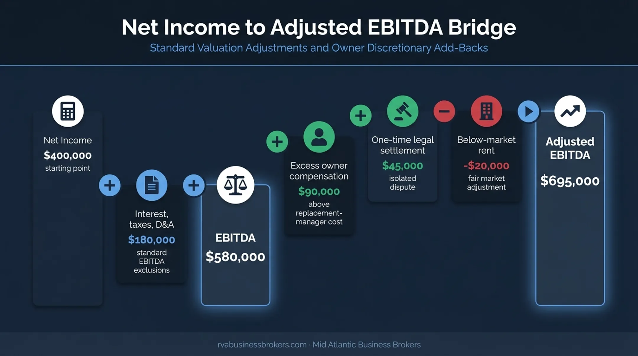 Adjusted EBITDA bridge from net income to sustainable operating earnings