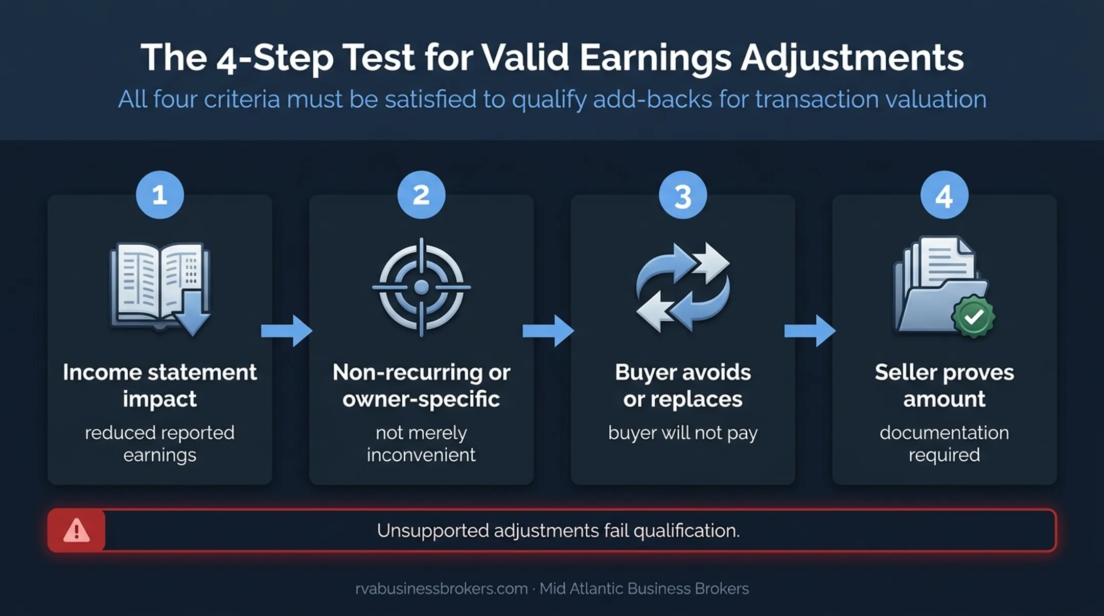 Four-part adjusted EBITDA add-back evaluation test for buyer diligence