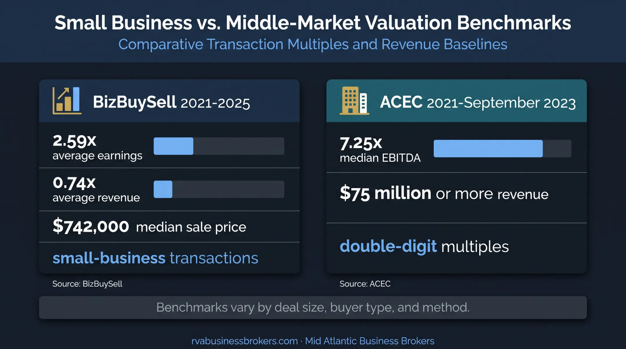 Engineering firm valuation benchmarks comparing small and large transactions