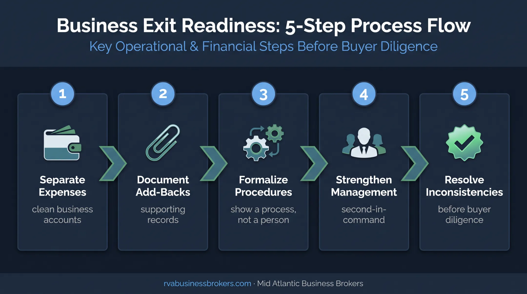 Five-step engineering firm valuation readiness preparation process