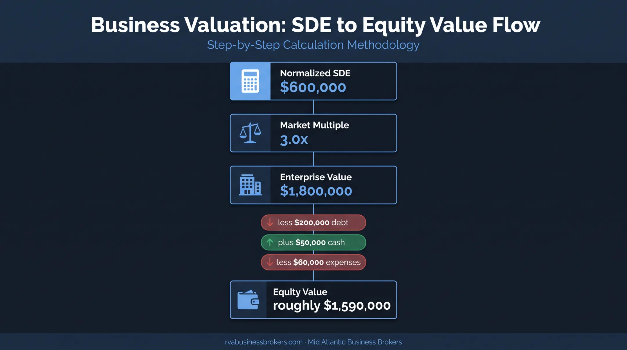 Engineering firm enterprise value to equity value calculation example