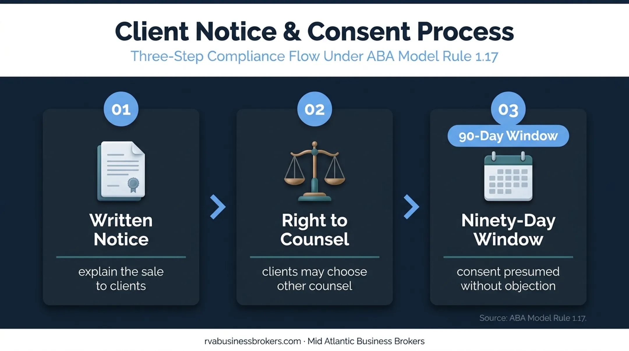 Three-stage law practice sale client notice and consent process
