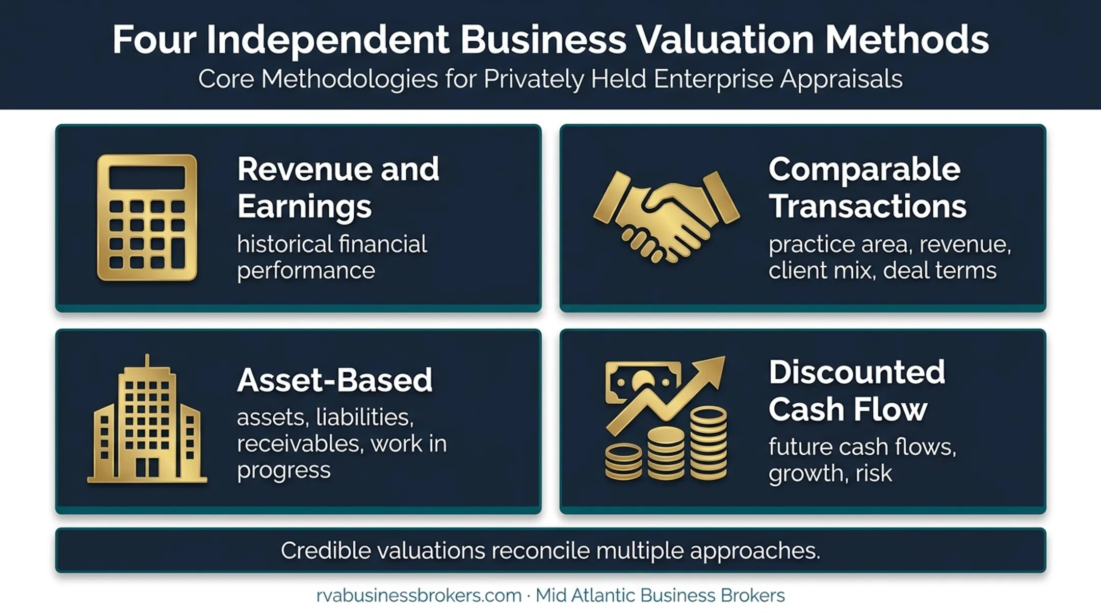 Four law firm valuation methods compared in one framework