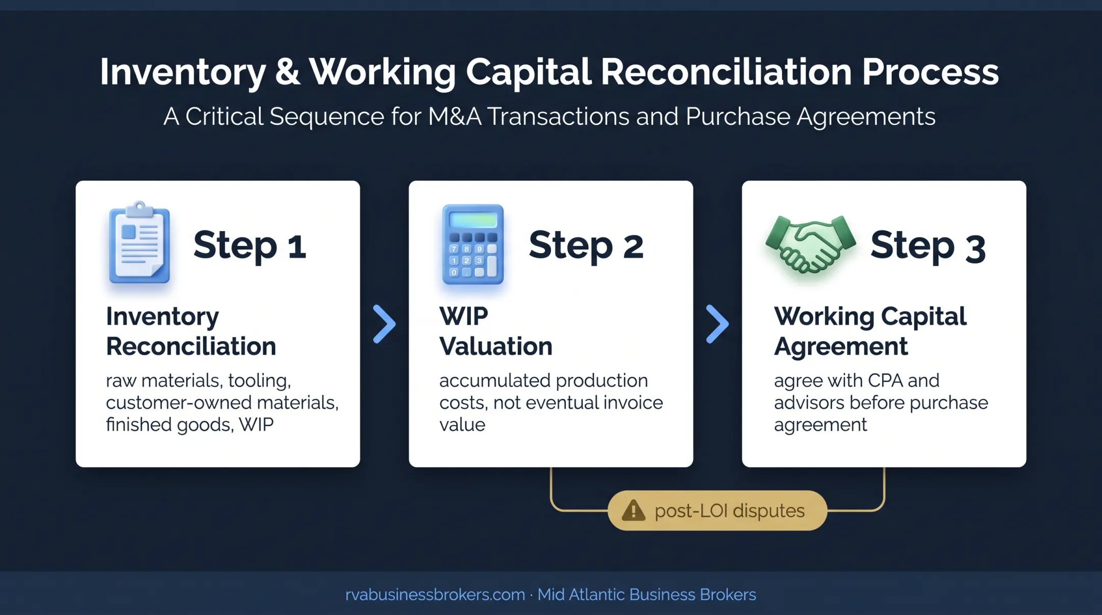 Three-step machine shop WIP valuation and working capital process