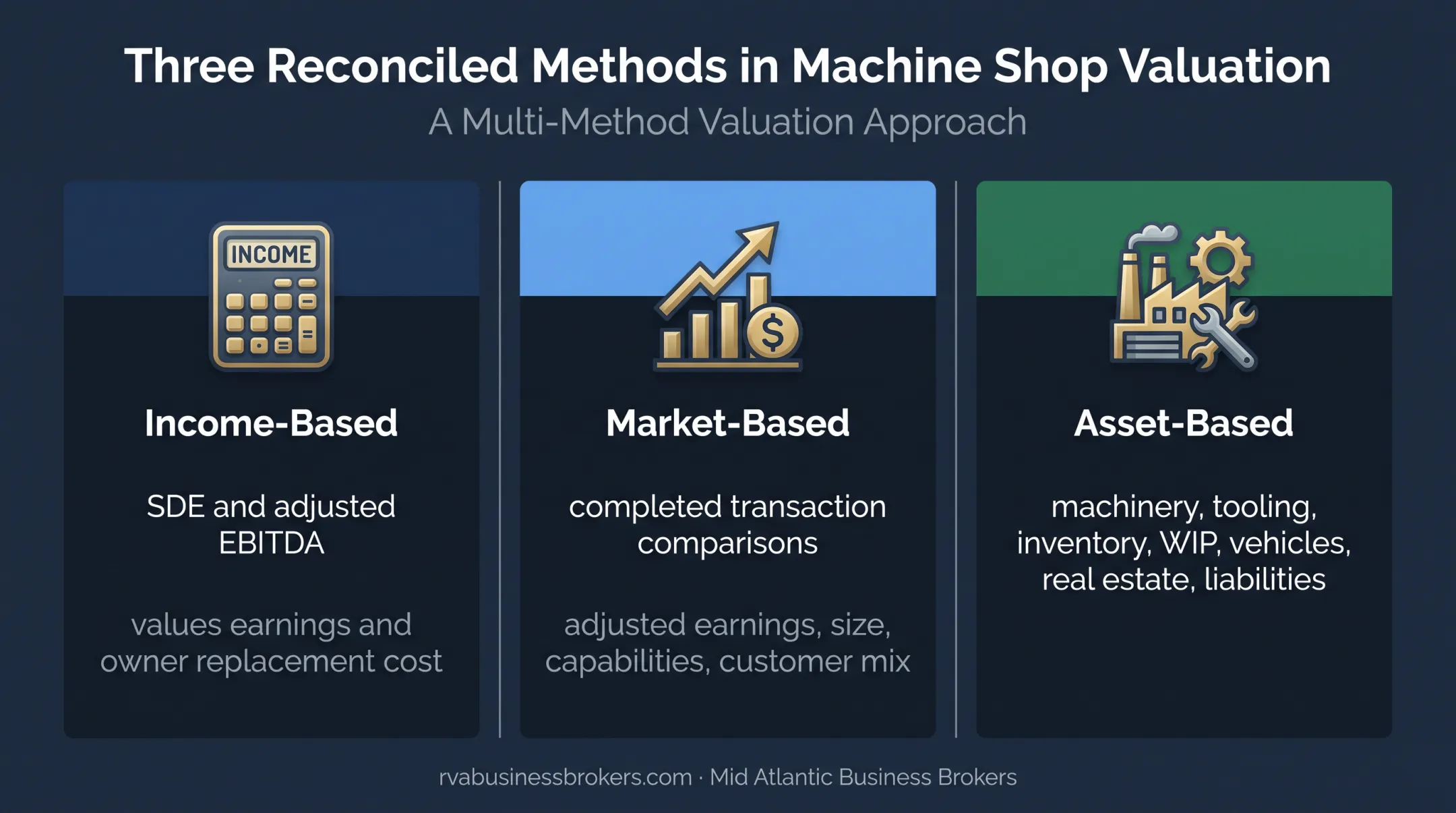 Three machine shop valuation methods comparison infographic