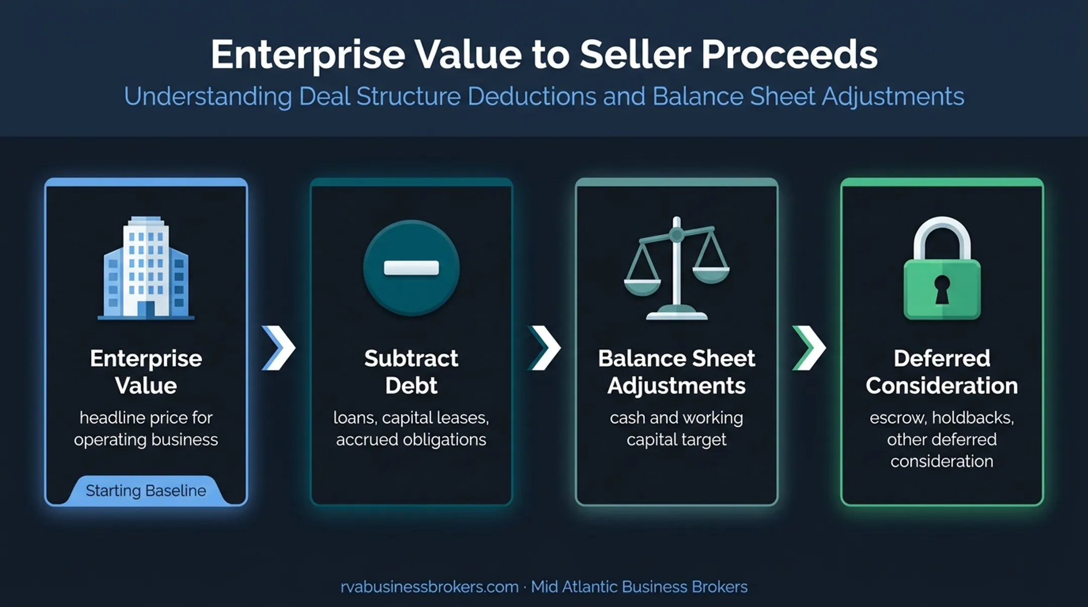 Four-step bridge from roofing enterprise value to seller proceeds