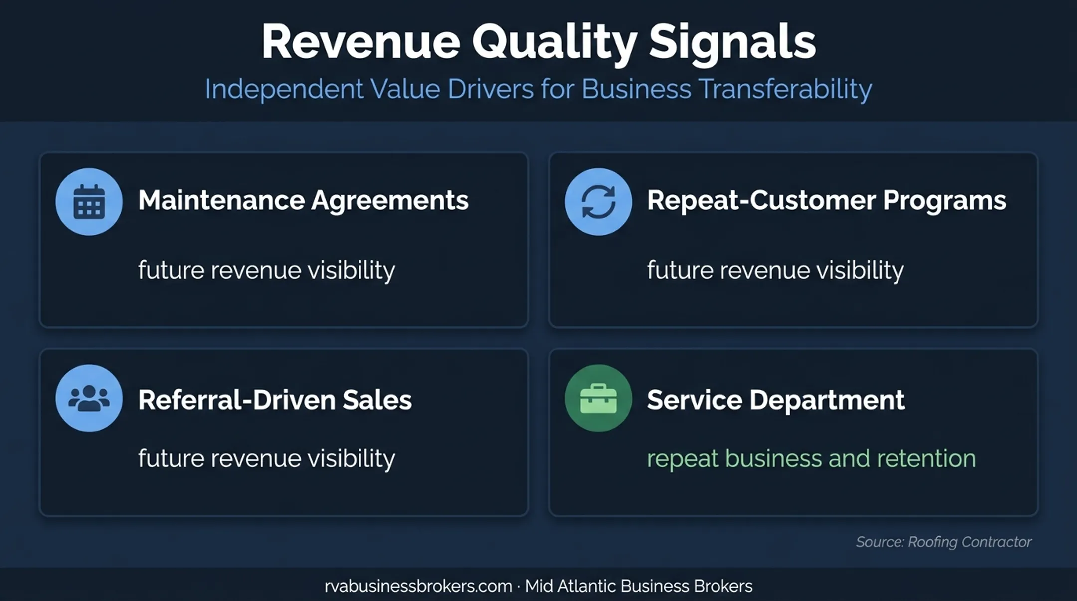 Roofing revenue quality signals that improve buyer confidence
