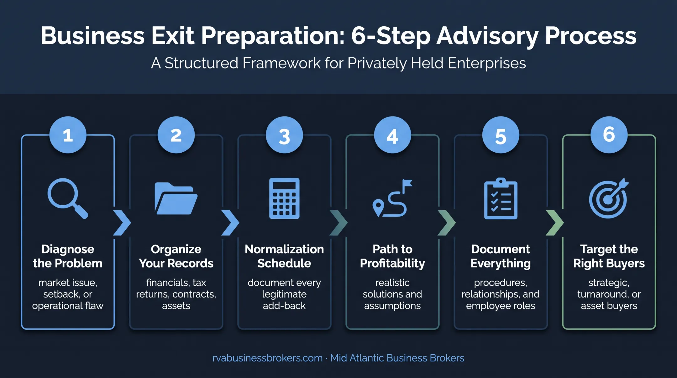 Six-step process for selling an unprofitable business