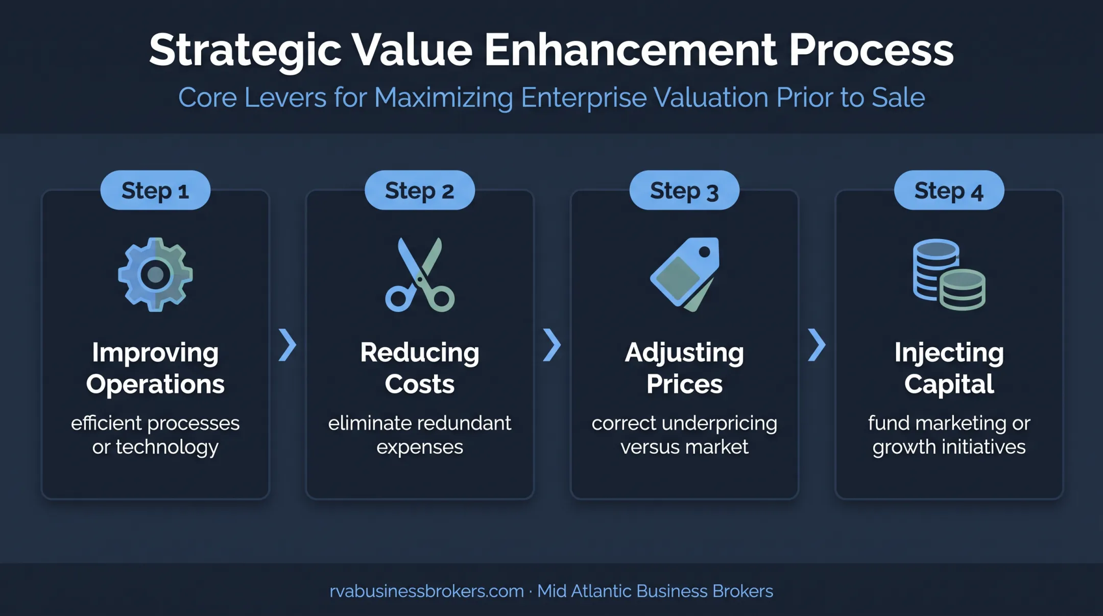 Four turnaround strategies for restoring an unprofitable business
