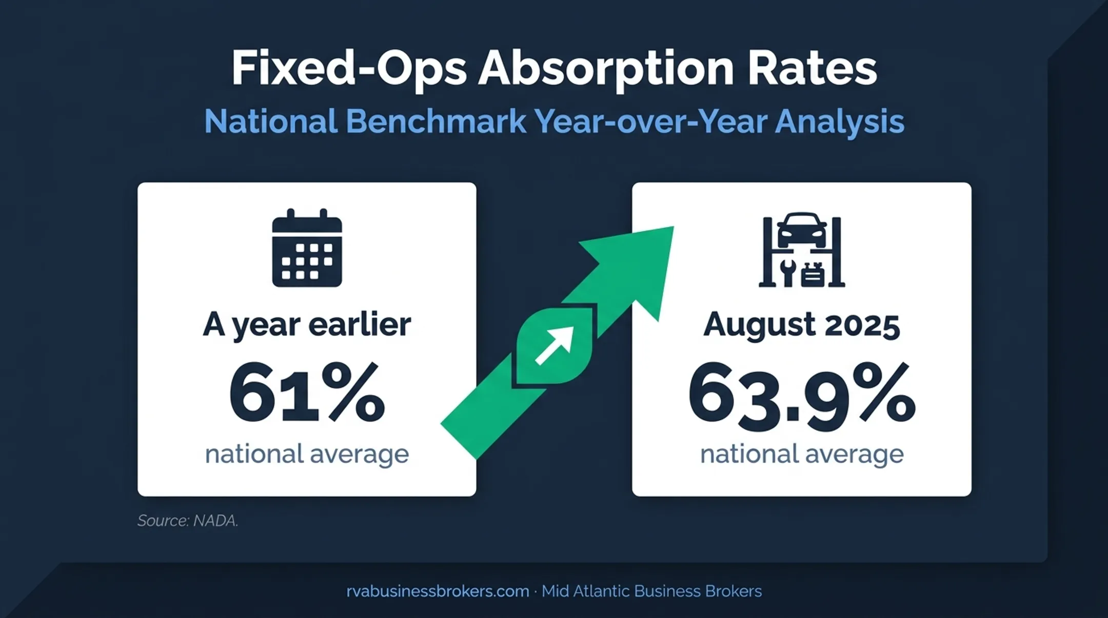 Dealership fixed-ops absorption rate increase from 2024 to 2025