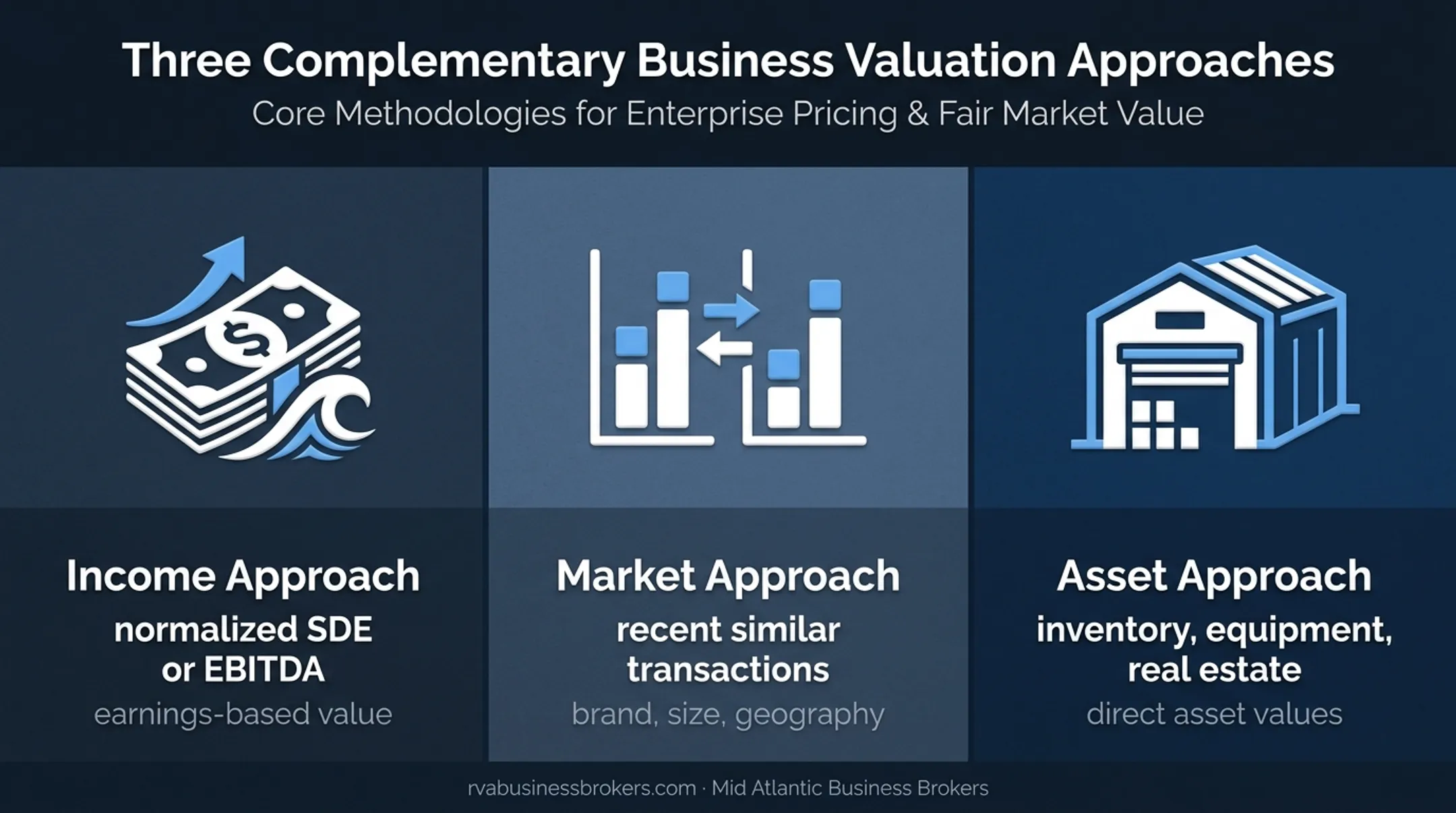 Three dealership valuation approaches income market and asset comparison
