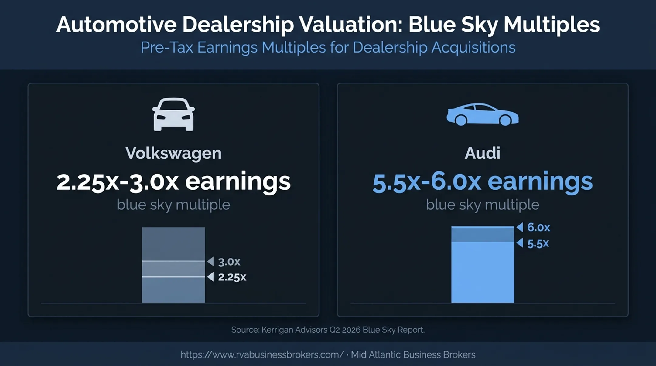 Volkswagen and Audi blue sky dealership valuation multiple comparison