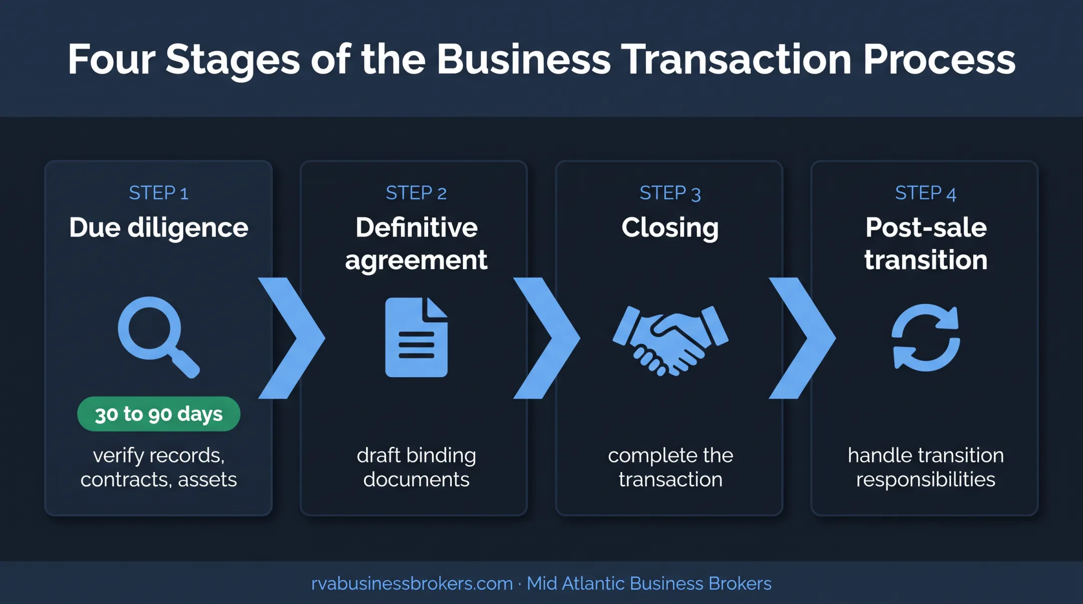 Four-stage business sale process from due diligence through transition