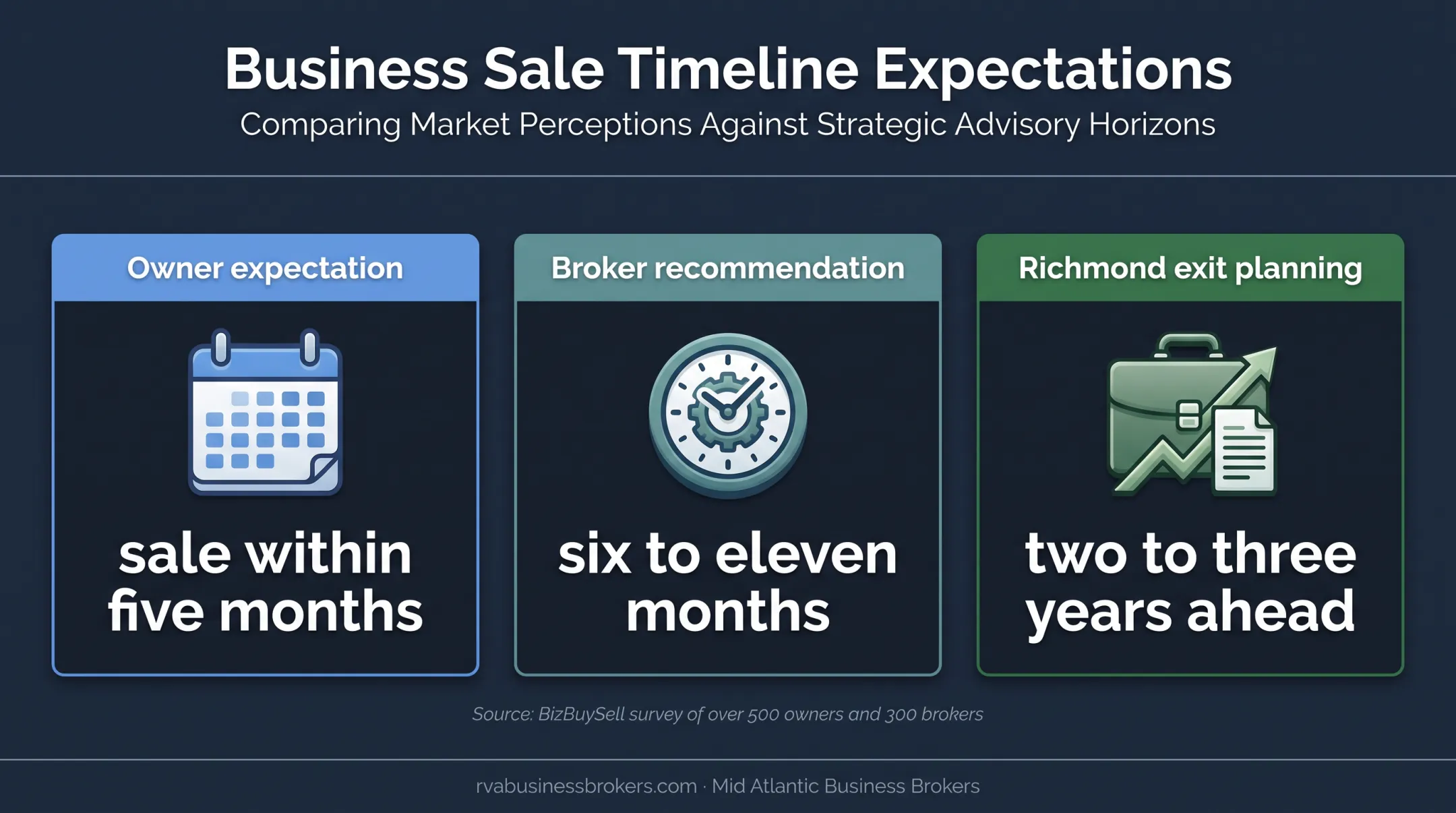 Business sale timeline expectations from owners to advisors