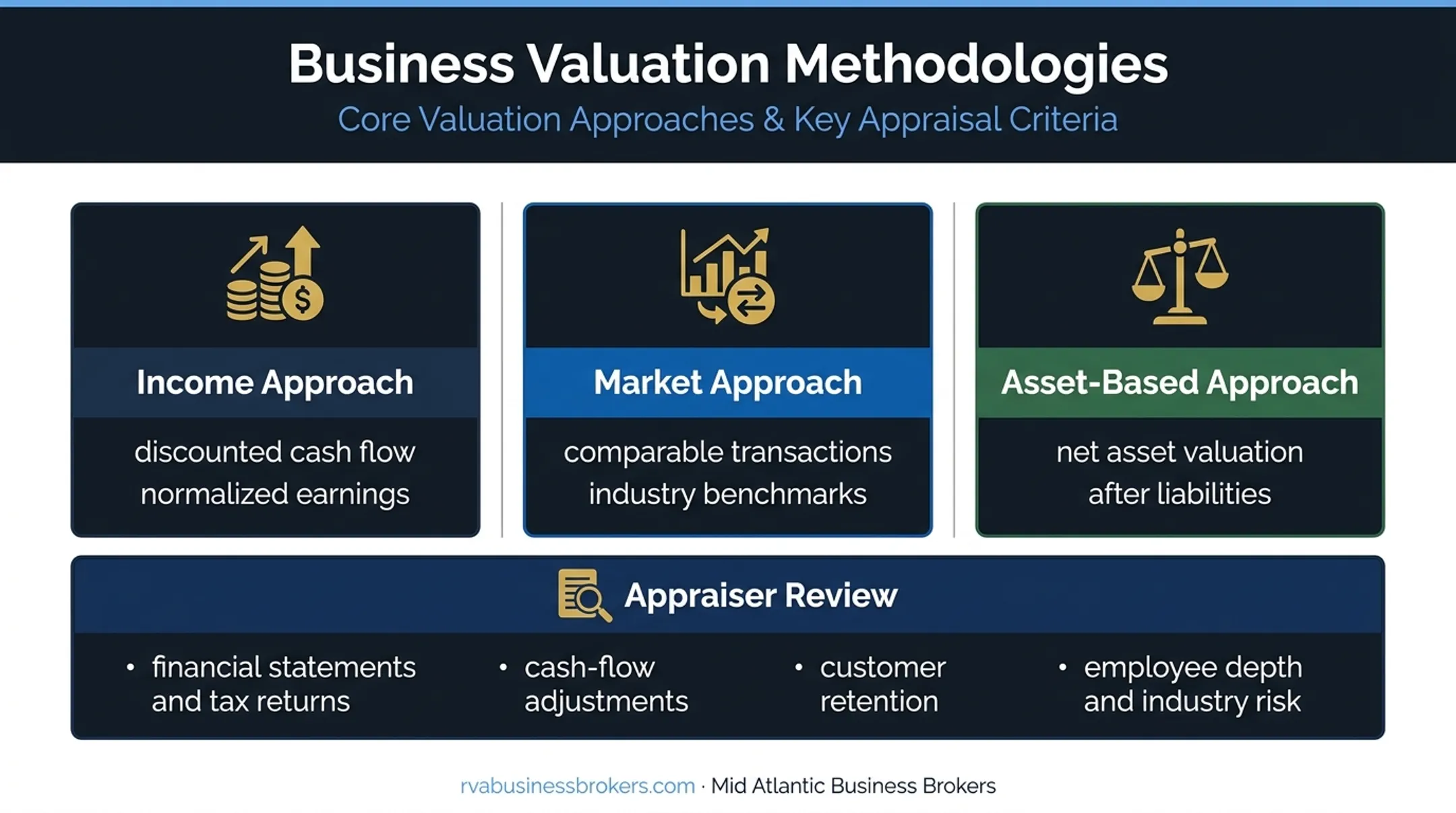 Three business valuation approaches and their supporting analysis methods