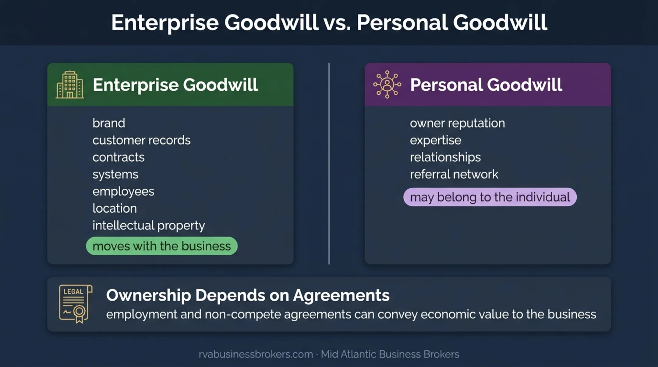 Enterprise goodwill versus personal goodwill ownership comparison