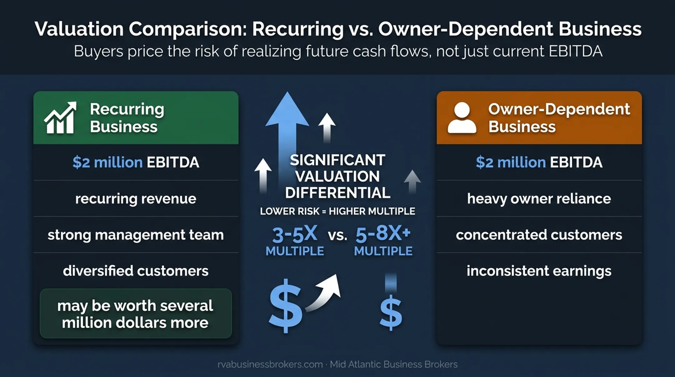 Goodwill comparison showing two businesses with equal EBITDA and different values