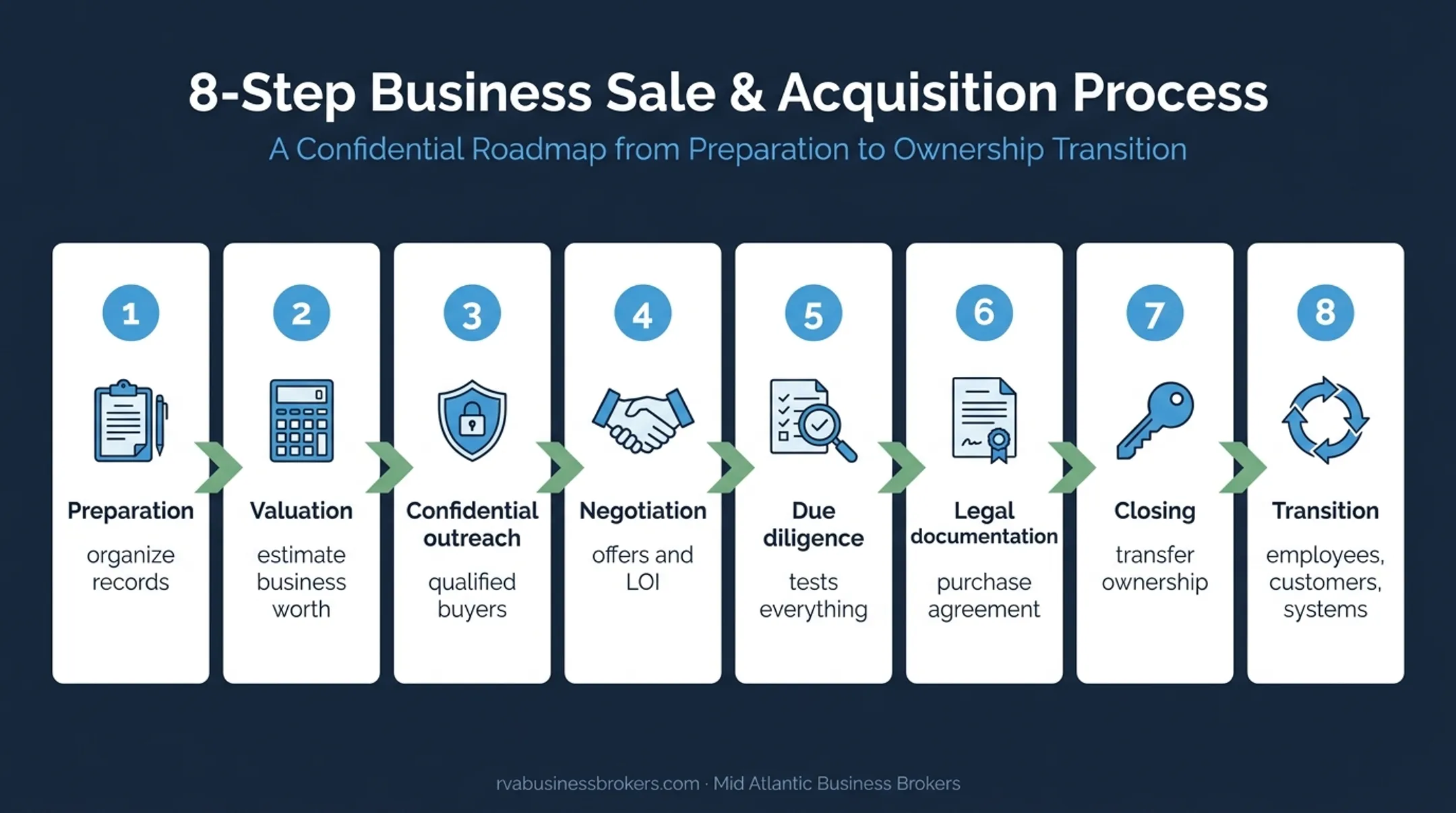Eight-stage company selling process from preparation through ownership transition