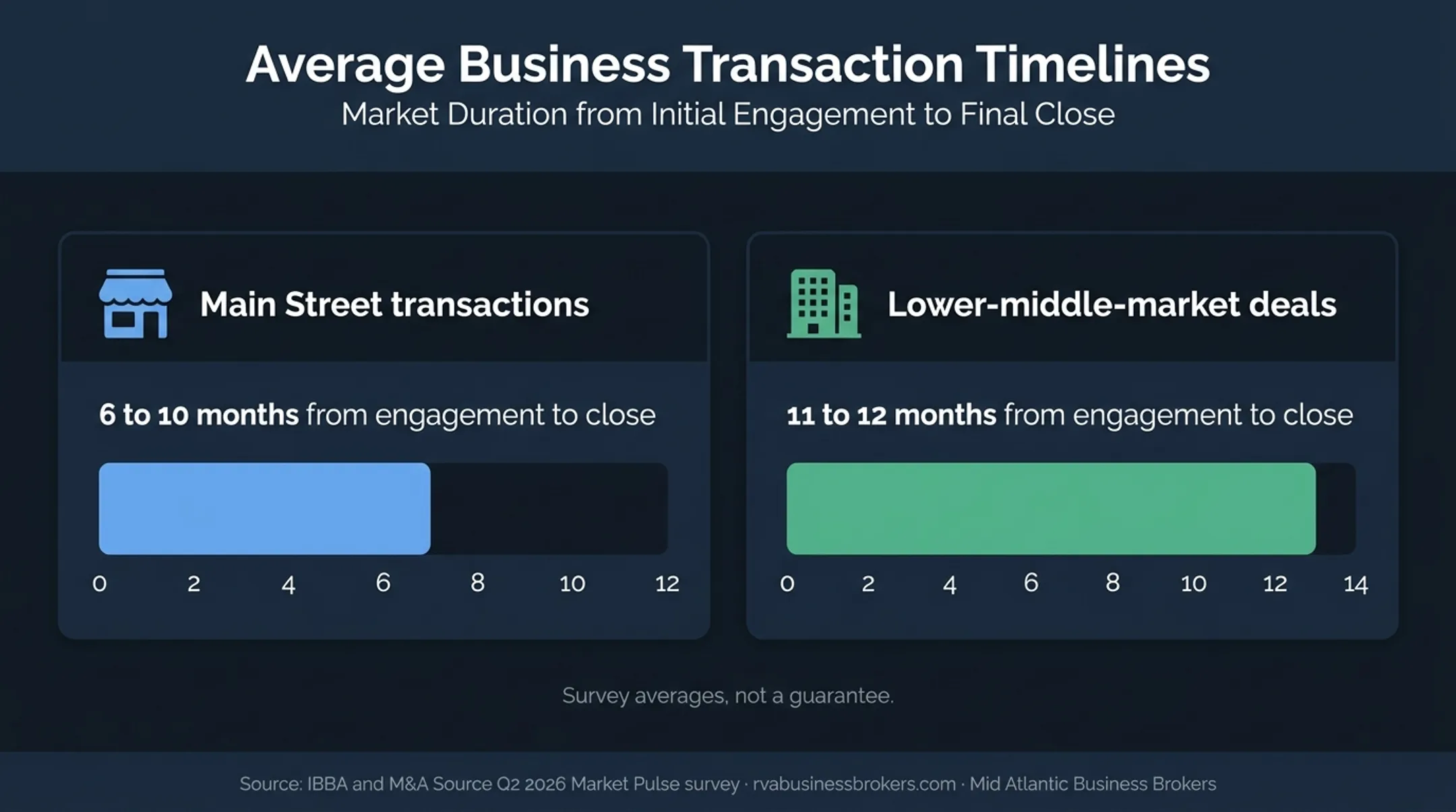 Business sale timeline comparison by transaction market segment