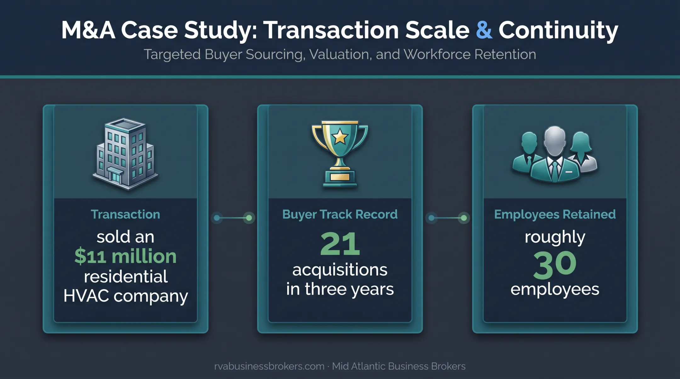 Residential HVAC business sale case study with buyer experience and employees retained