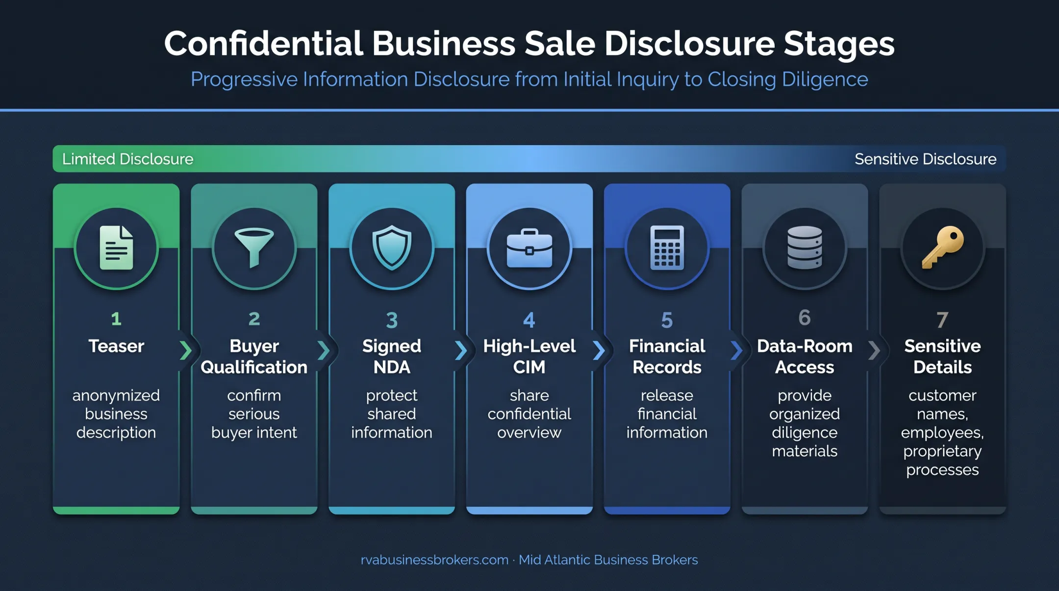 Seven-stage confidential competitor business sale disclosure process