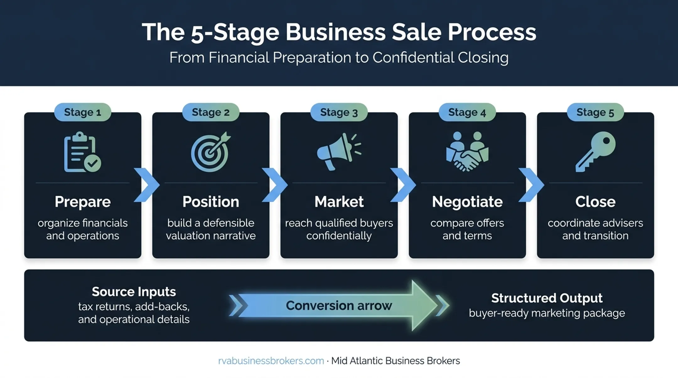 Five-stage business broker process for selling an electrical contractor