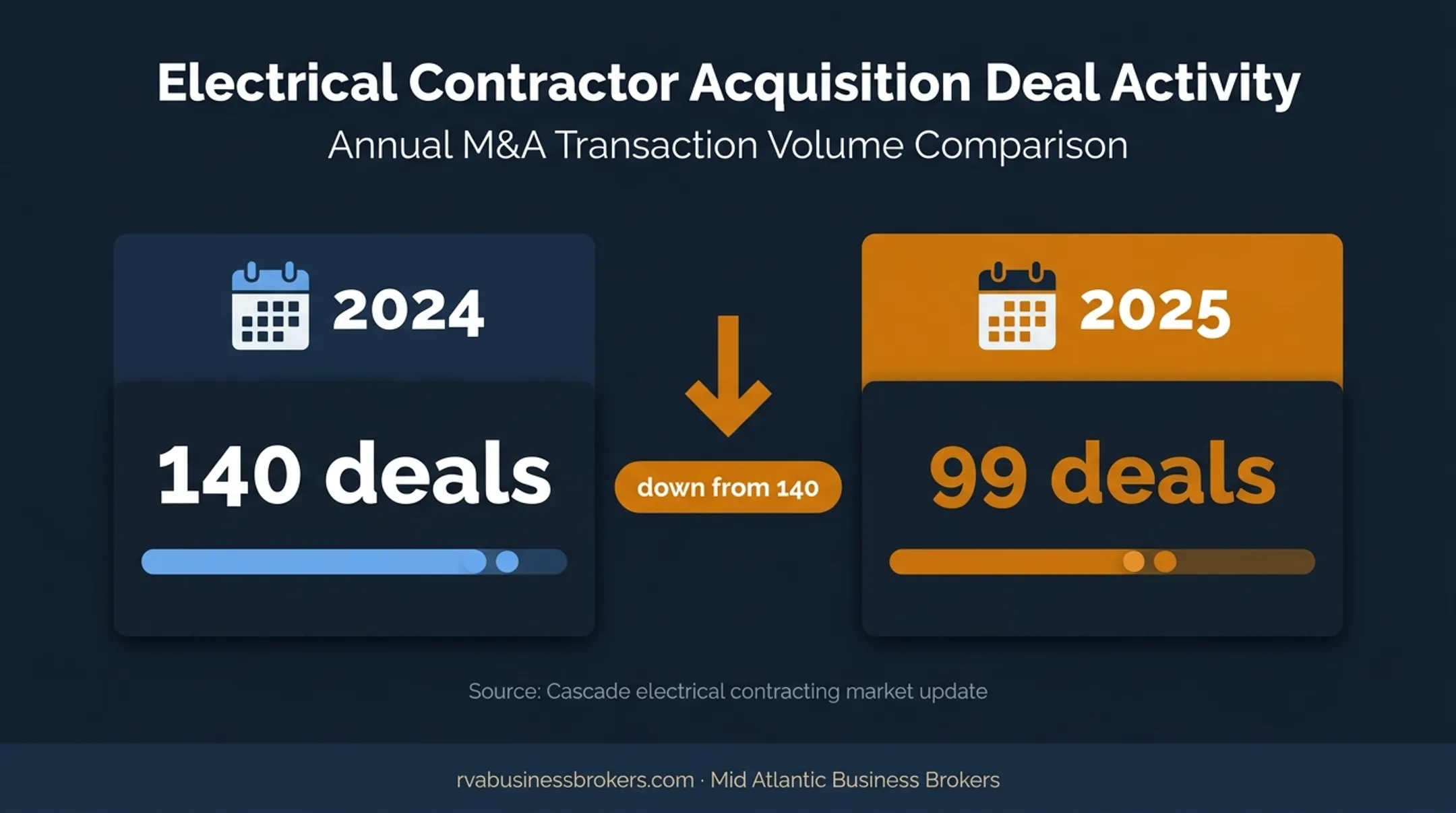 Electrical contractor acquisition deals comparing 2024 and 2025 totals
