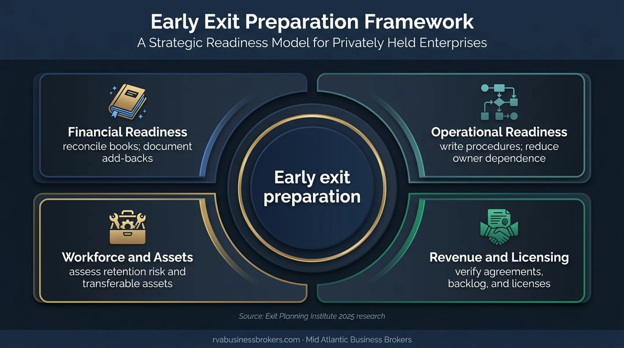 Electrical business sale preparation framework across four readiness areas