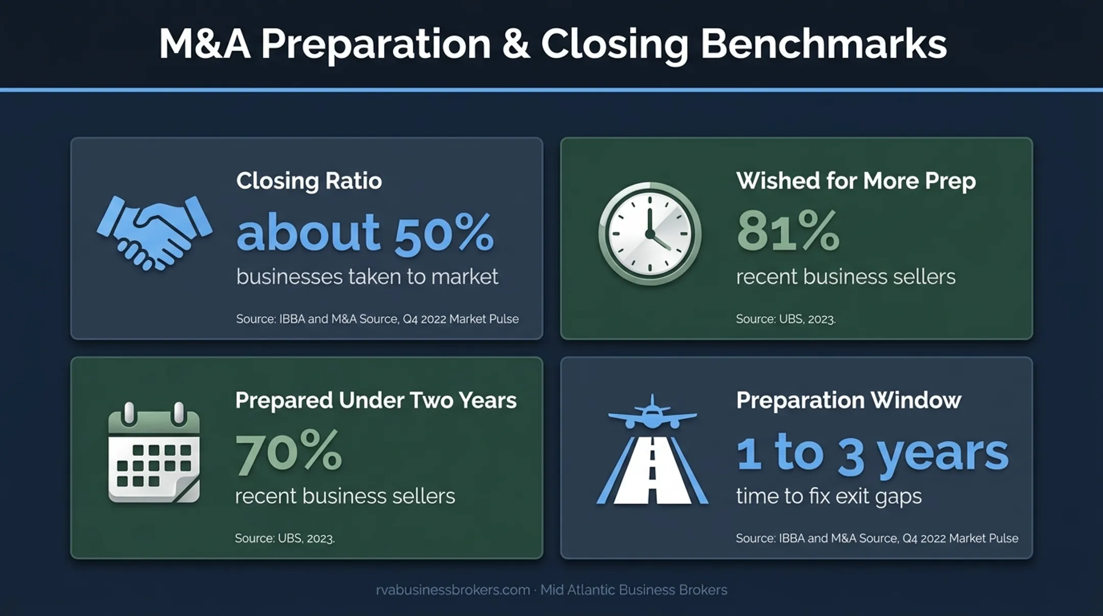Exit planning preparation statistics showing rushed deal risks