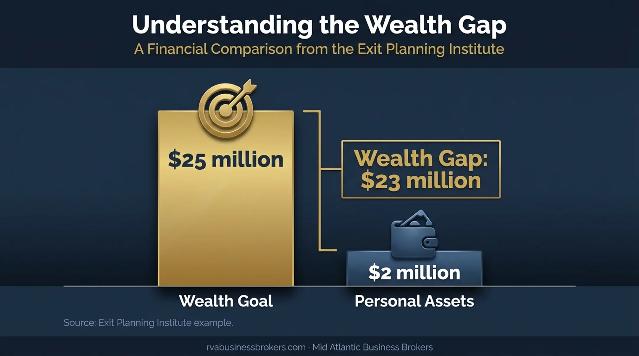 Business owner wealth goal versus personal assets wealth gap