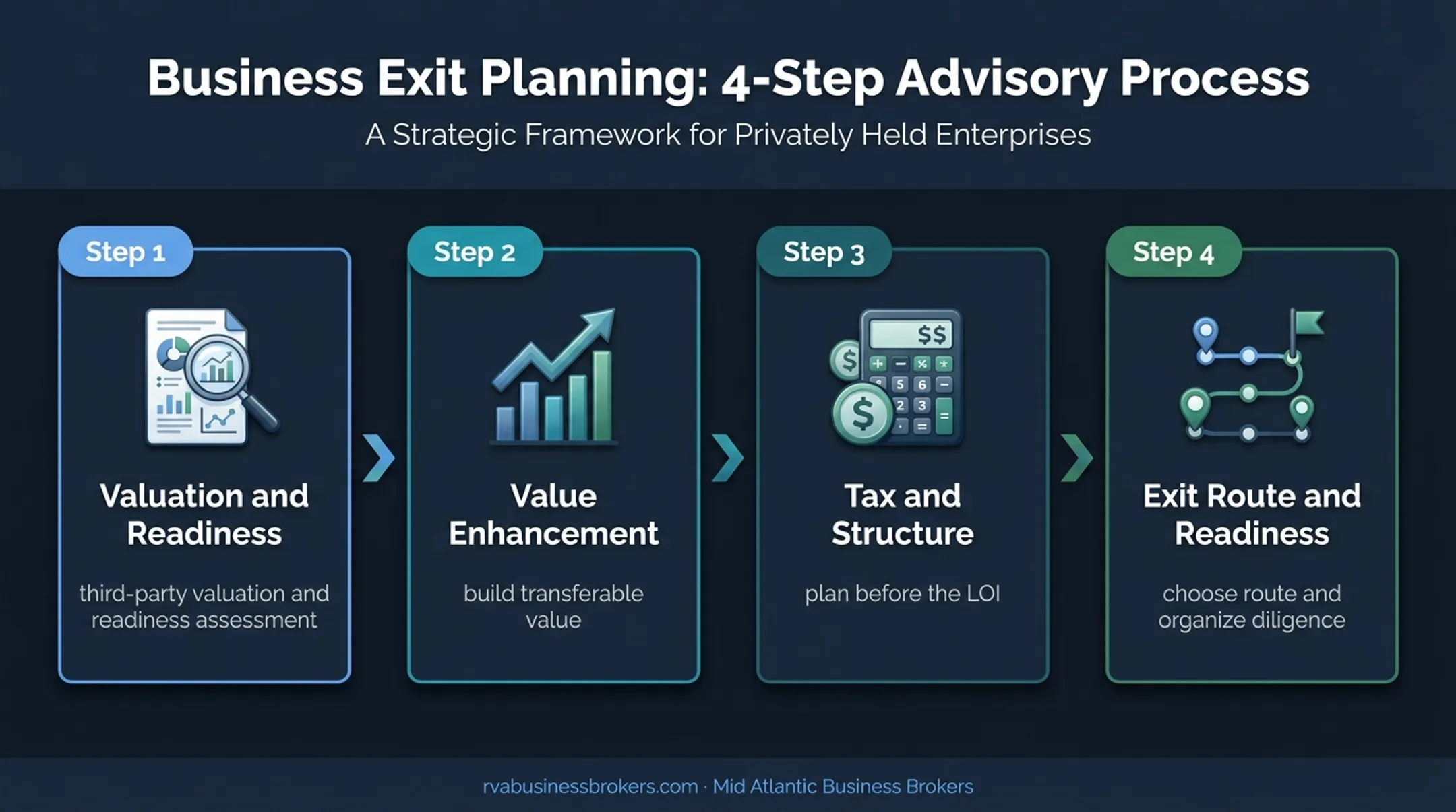 Four-step exit planning process from valuation to deal readiness