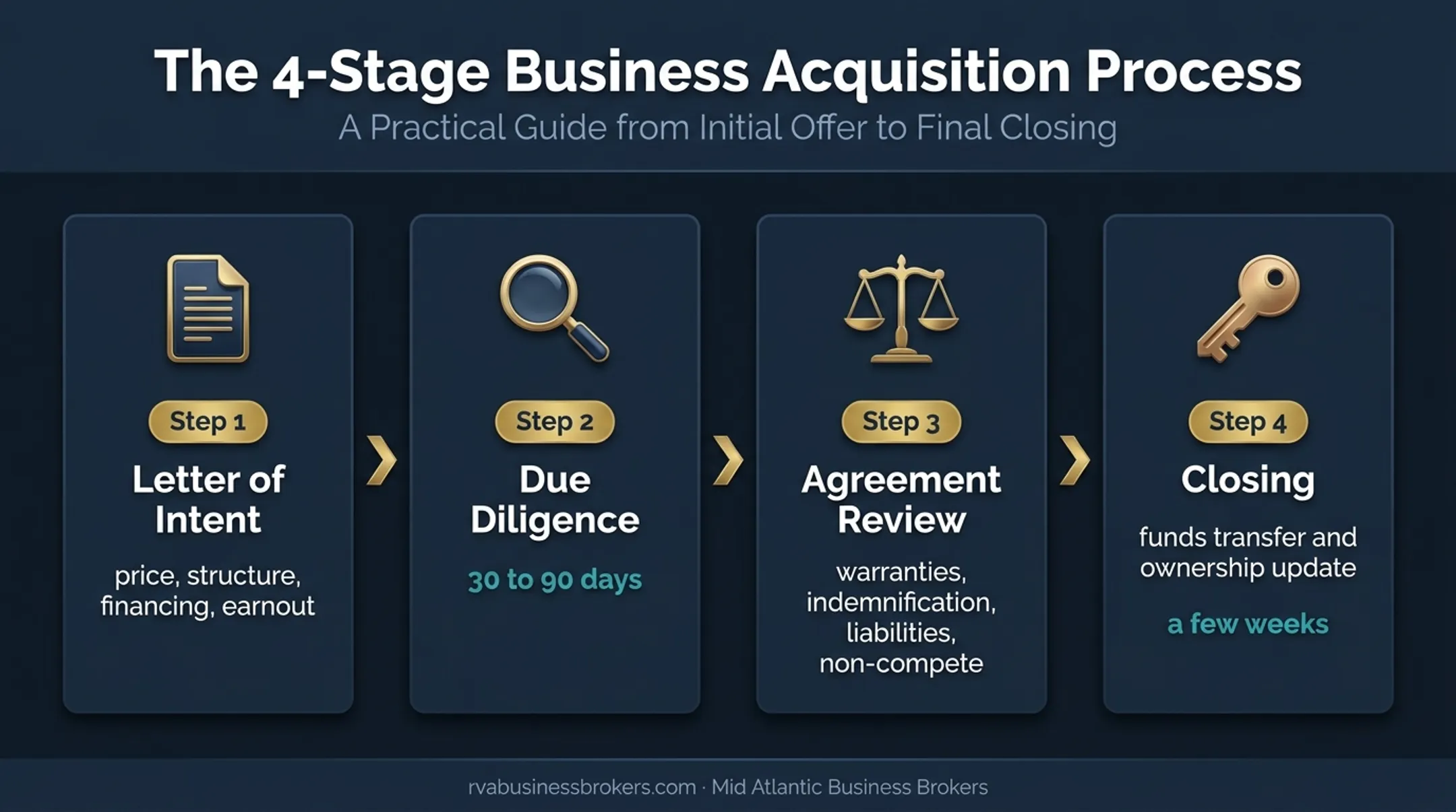 Four-stage LLC sale process from LOI through legal closing
