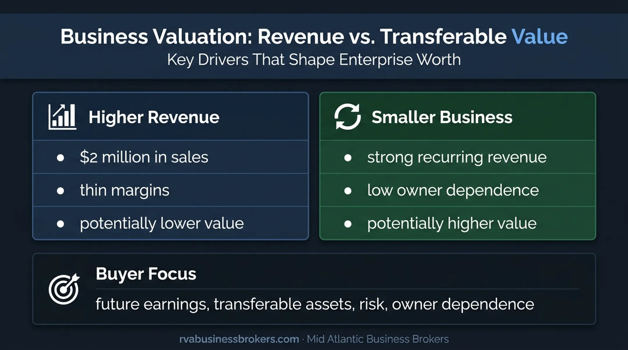 Revenue versus business value comparison showing key buyer factors