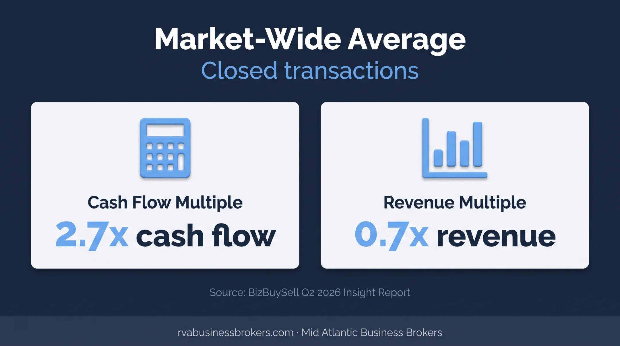 Q2 2026 business valuation market average cash flow revenue multiples