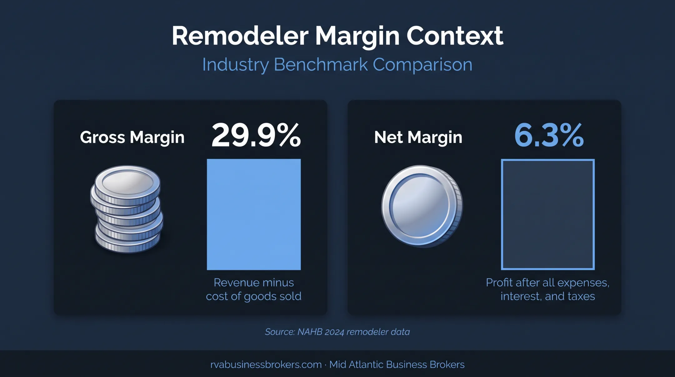 Remodeling company gross margin versus net margin comparison chart