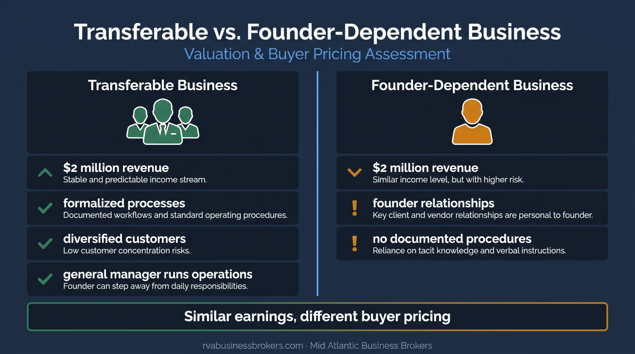 Business valuation comparison showing owner dependence and transferability risk