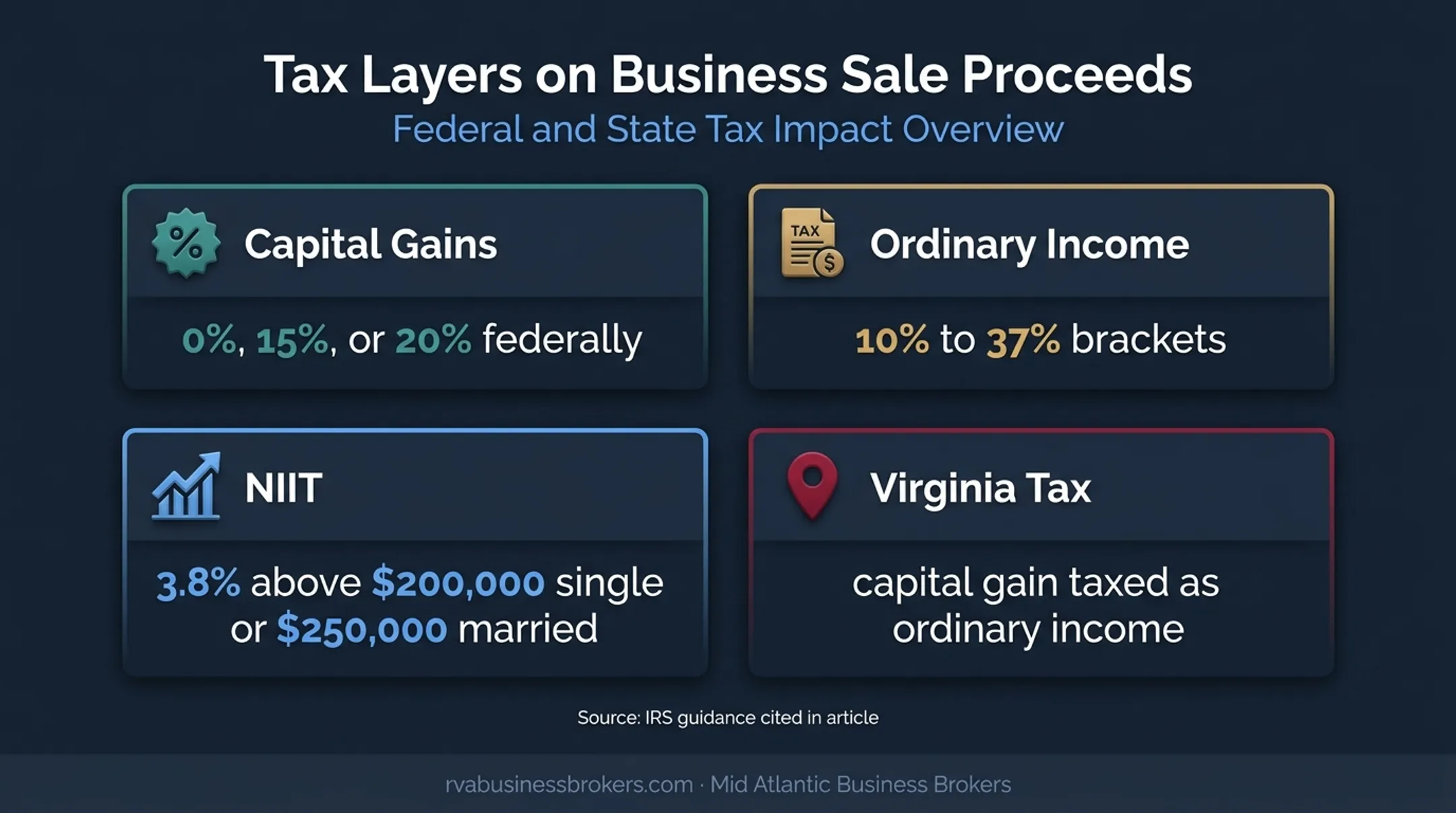 Federal and state business sale tax layers and rate thresholds