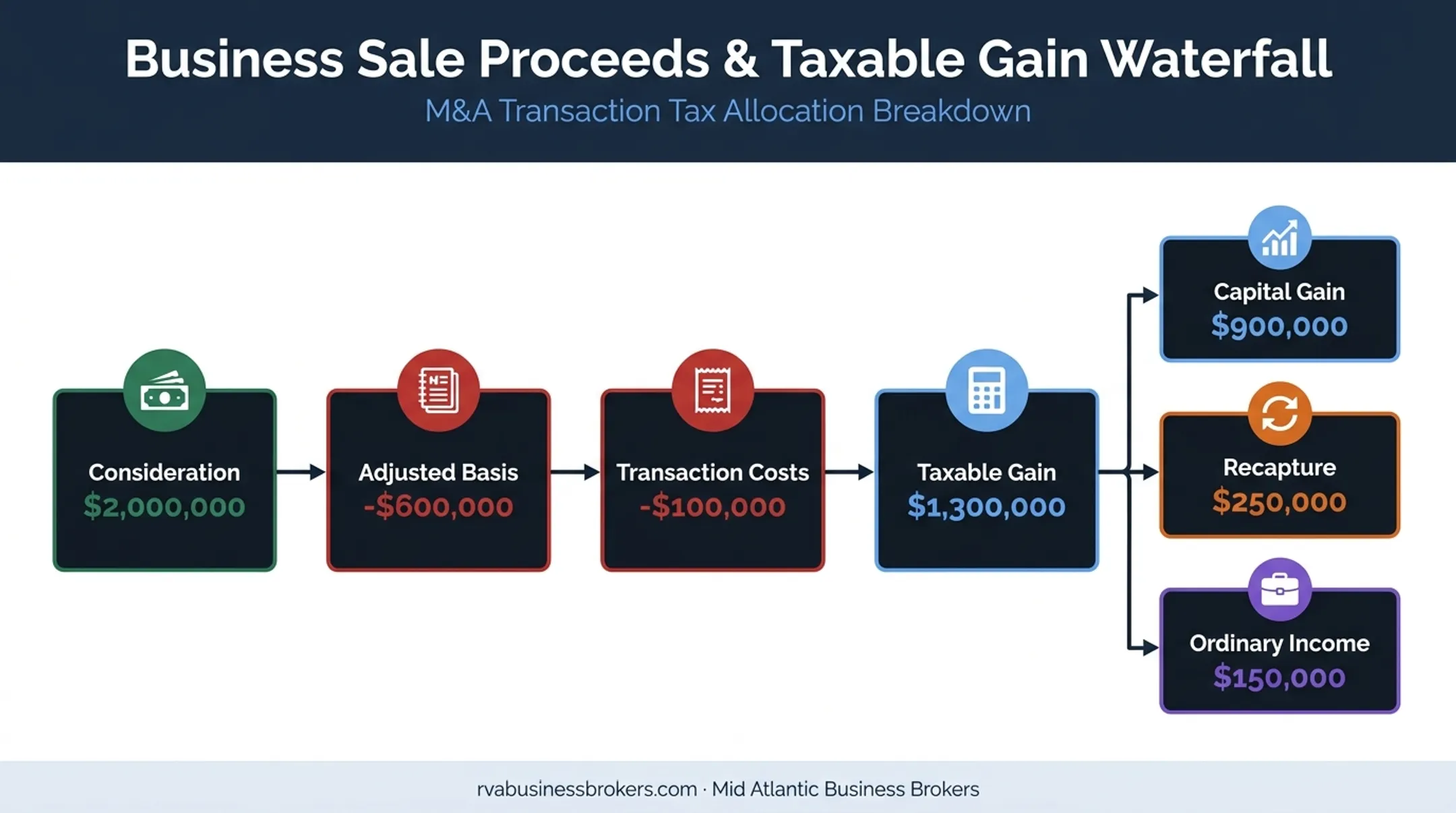 Business sale taxable gain calculation and income character breakdown