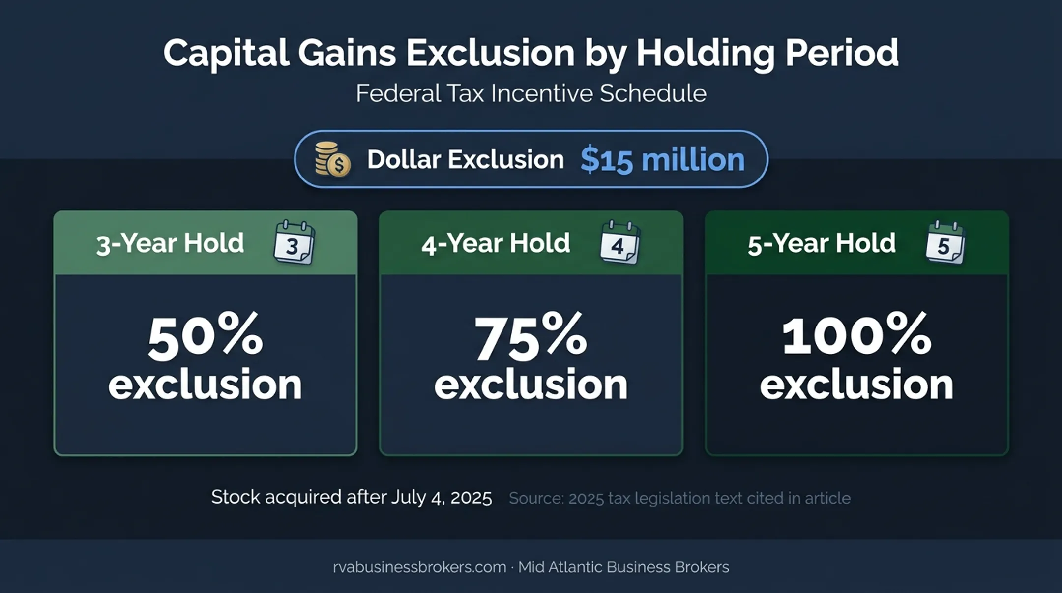 Qualified small business stock exclusion percentages by holding period