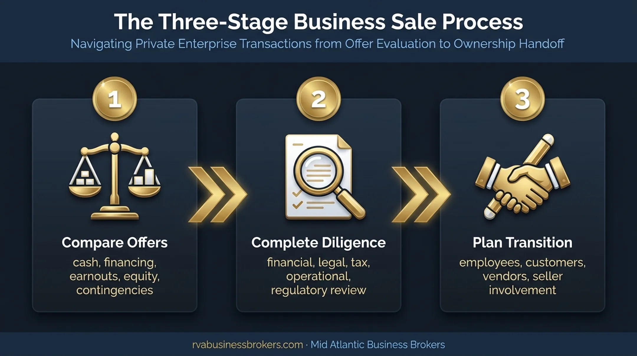 Three-stage business sale process from offers through transition