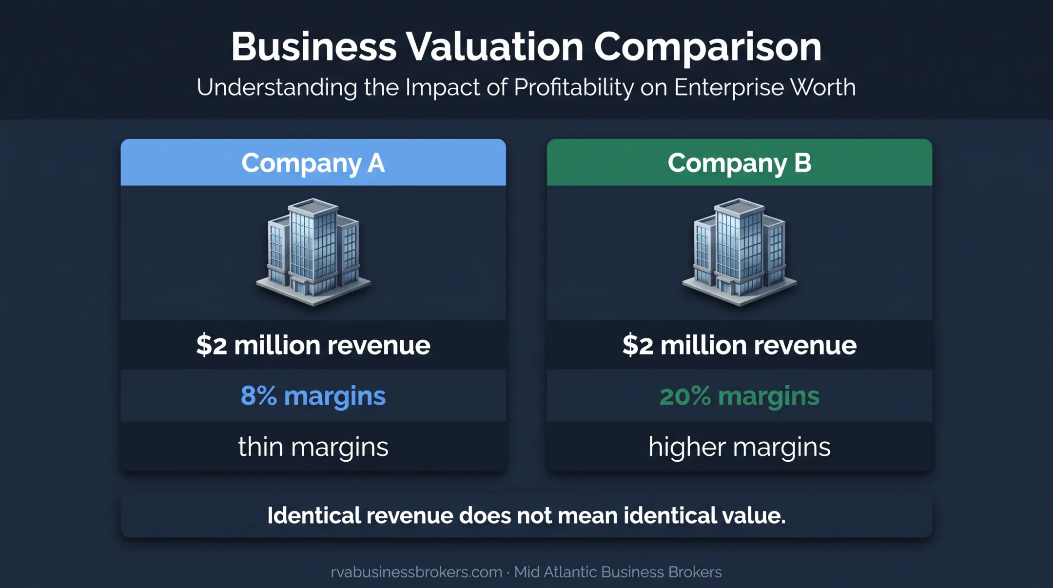 Business valuation comparison showing equal revenue and different profit margins