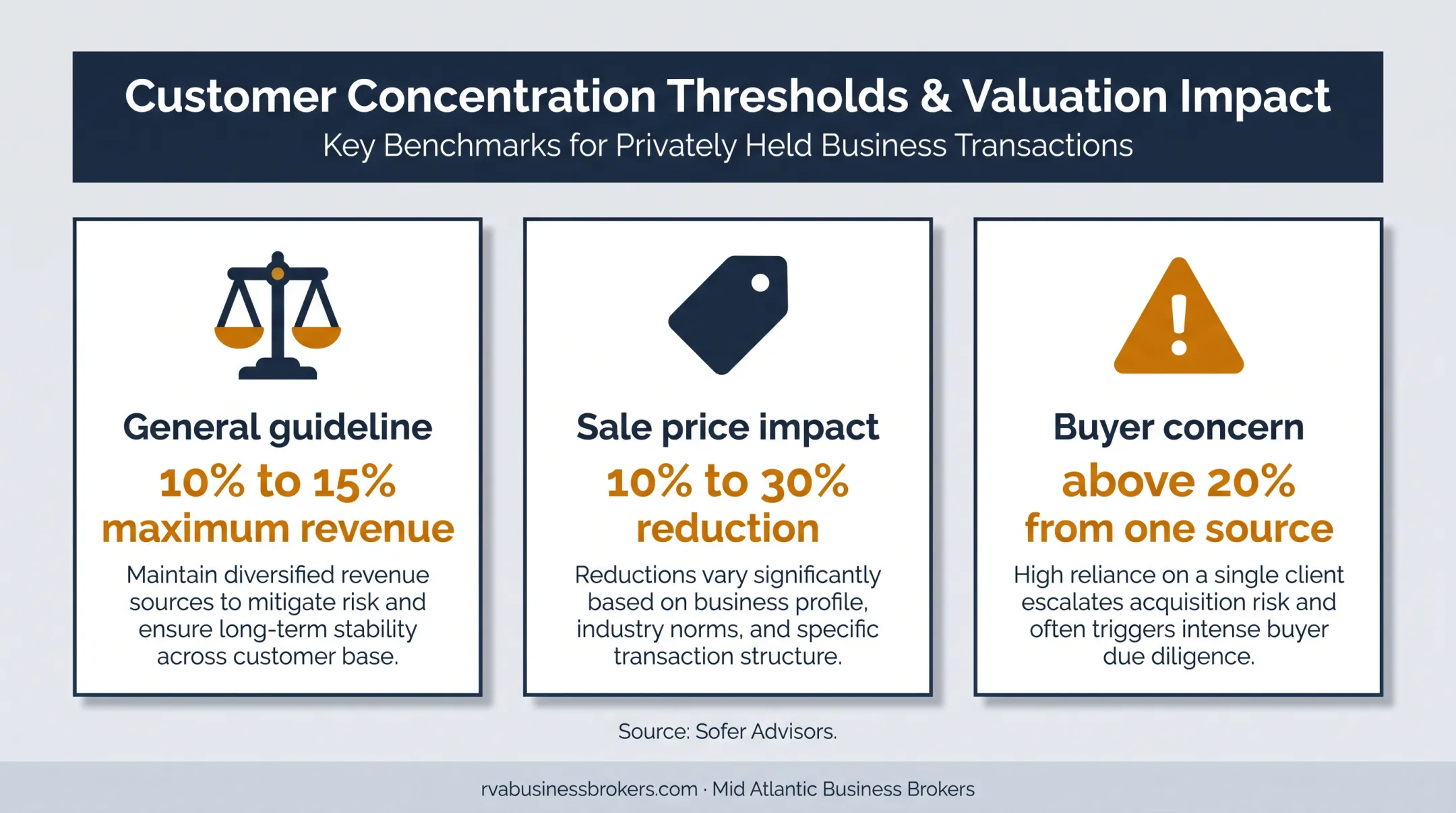 Customer concentration thresholds and potential business sale price impact