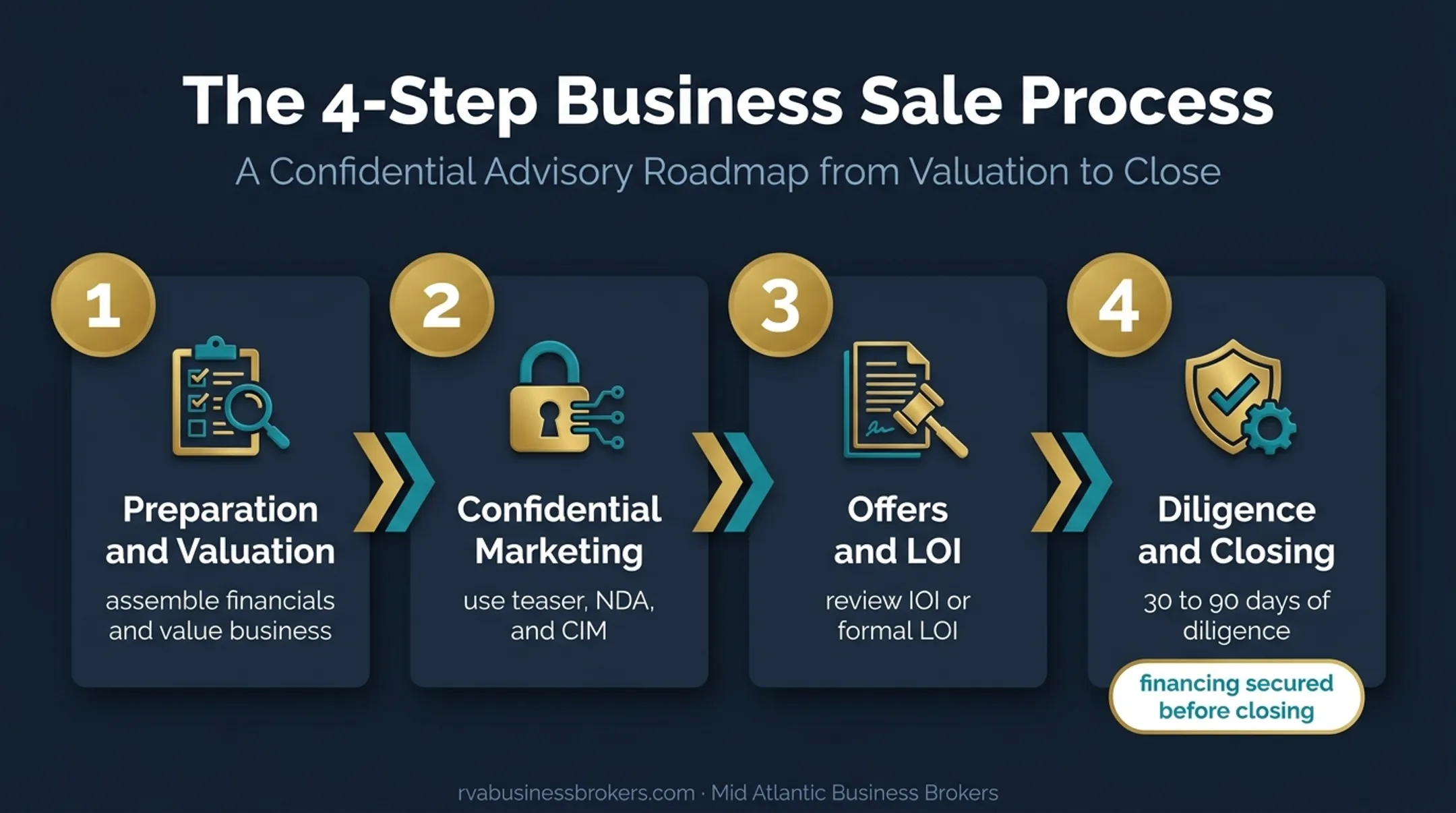 Maryland business sale process from preparation through due diligence and closing