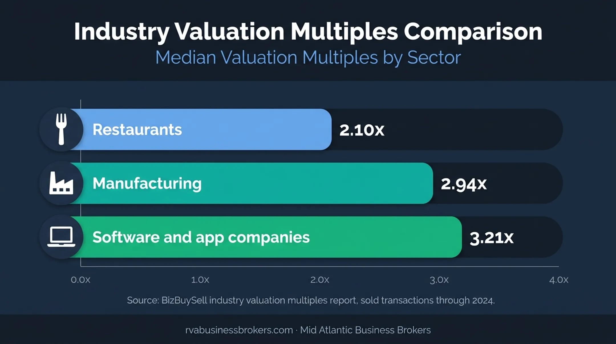 Business valuation earnings multiples by industry comparison chart