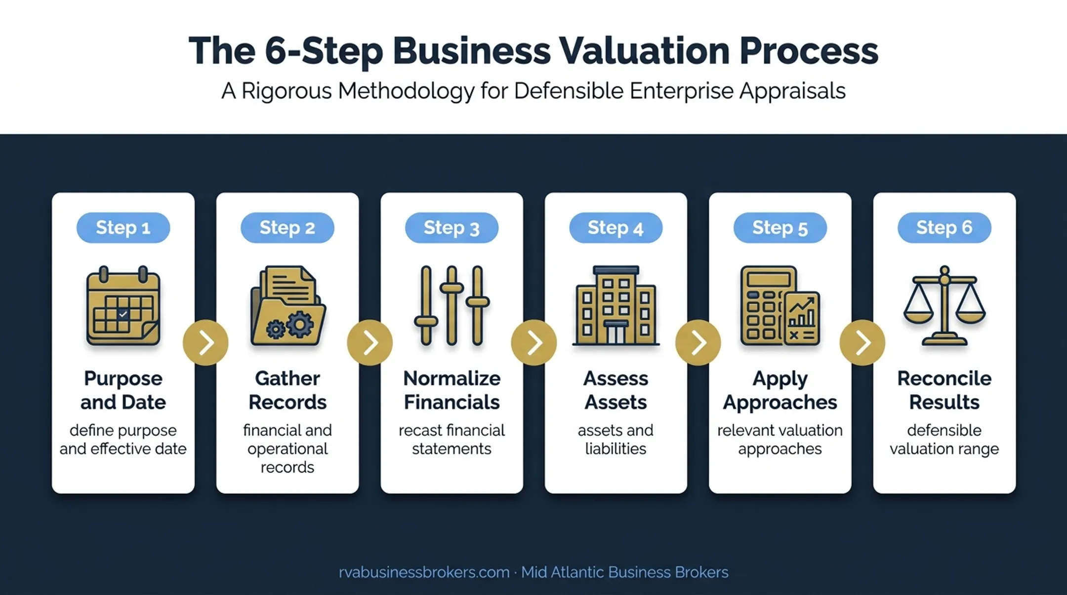 Six-step business valuation process from records to defensible range