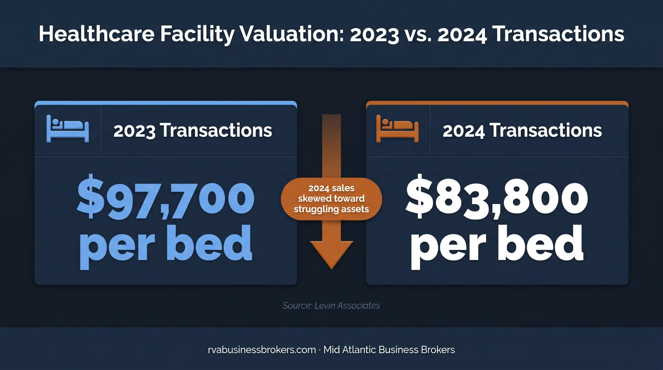 Skilled nursing facility transaction price per bed comparison