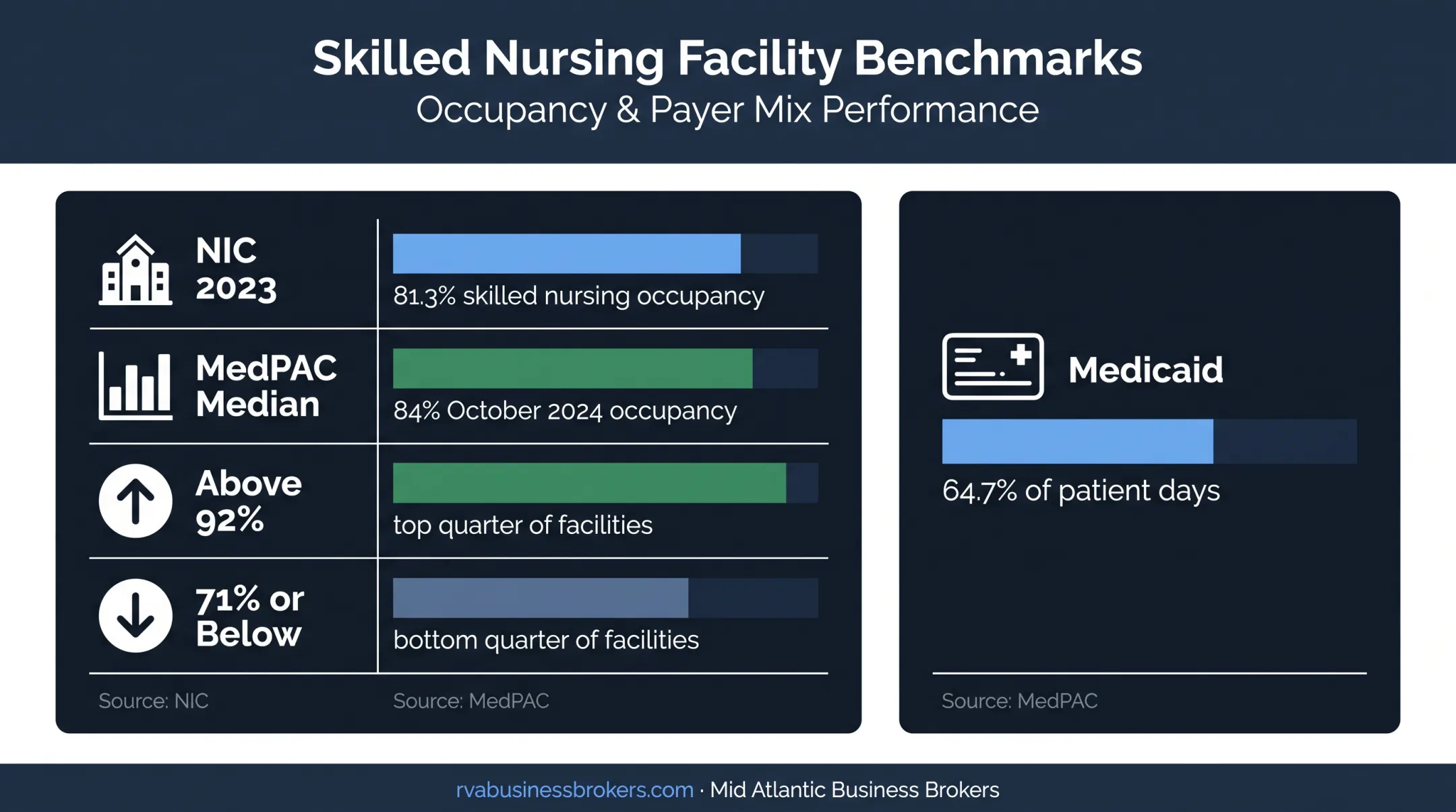 Nursing home occupancy and Medicaid payer mix statistics comparison
