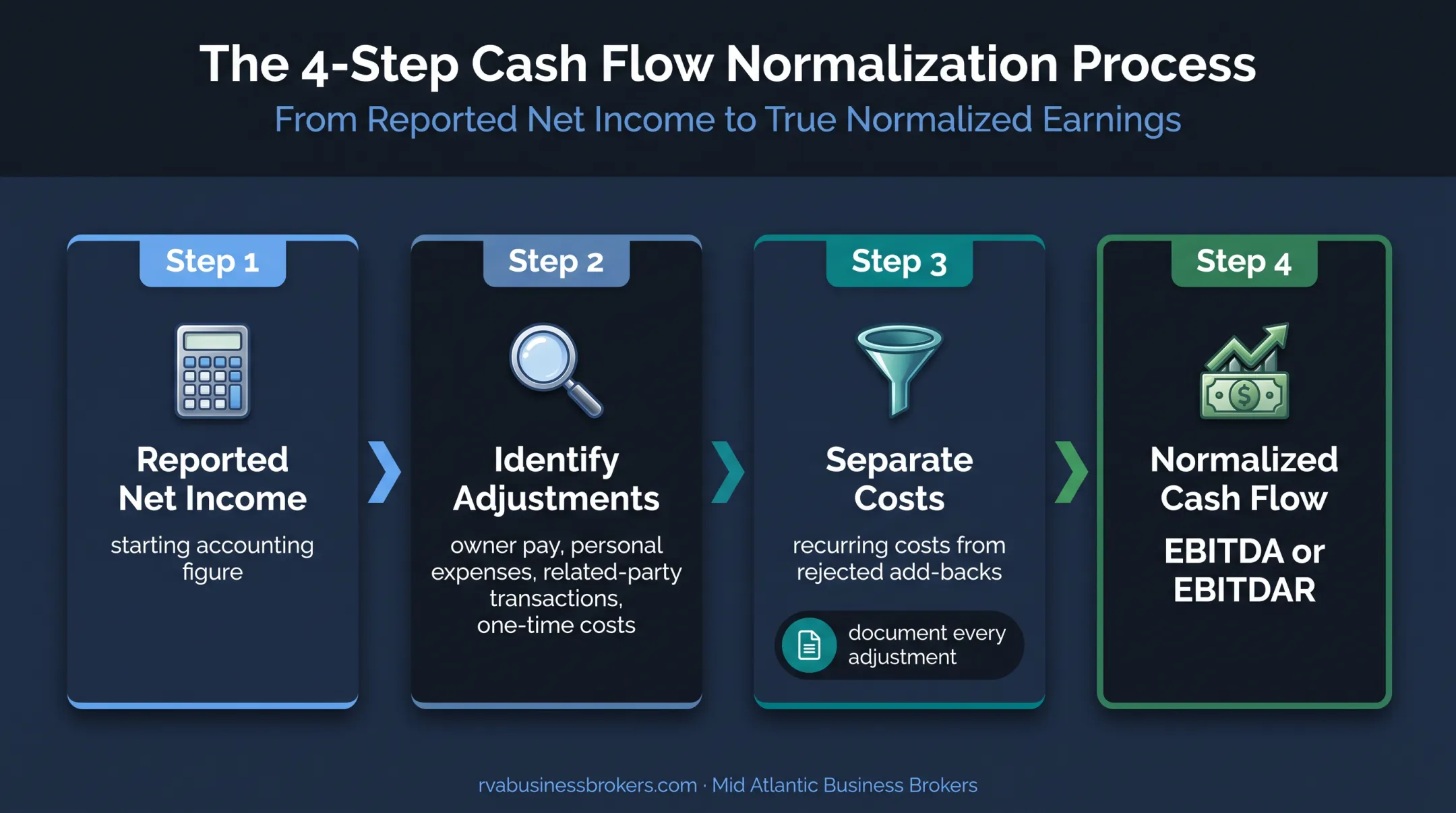 Four-step nursing home earnings normalization process flow